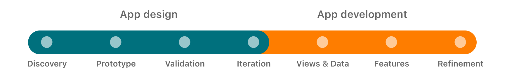 앱 디자인 및 개발 학습 경로